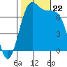 Friday Harbor tide chart for Tuesday, October 22, 2024