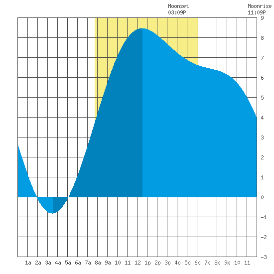 Friday Harbor tide chart for Wednesday, October 23, 2024