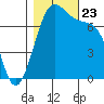 Friday Harbor tide chart for Wednesday, October 23, 2024