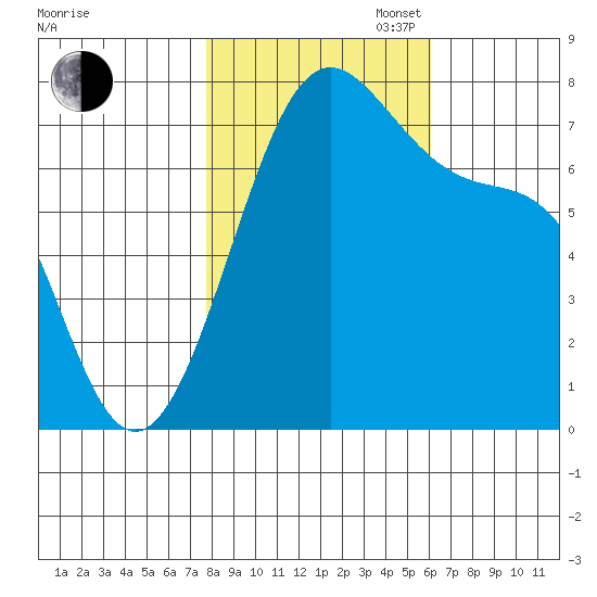 Friday Harbor tide chart for Thursday, October 24, 2024