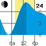 Friday Harbor tide chart for Thursday, October 24, 2024