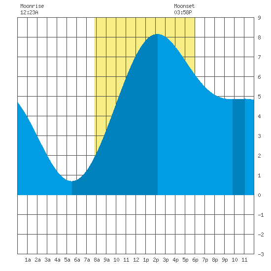 Friday Harbor tide chart for Friday, October 25, 2024