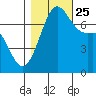 Friday Harbor tide chart for Friday, October 25, 2024