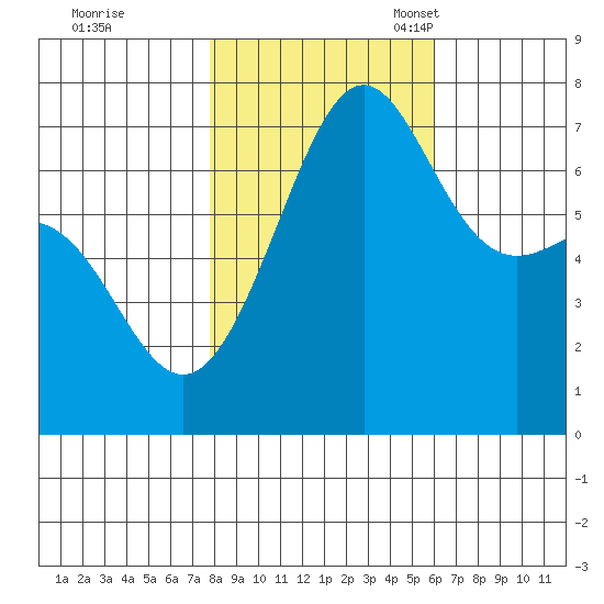 Friday Harbor tide chart for Saturday, October 26, 2024