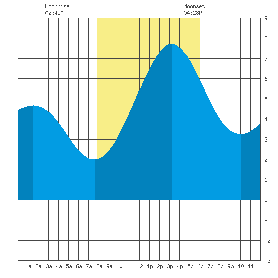 Friday Harbor tide chart for Sunday, October 27, 2024