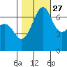 Friday Harbor tide chart for Sunday, October 27, 2024