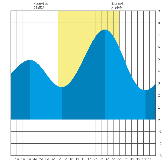 Friday Harbor tide chart for Monday, October 28, 2024