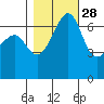 Friday Harbor tide chart for Monday, October 28, 2024