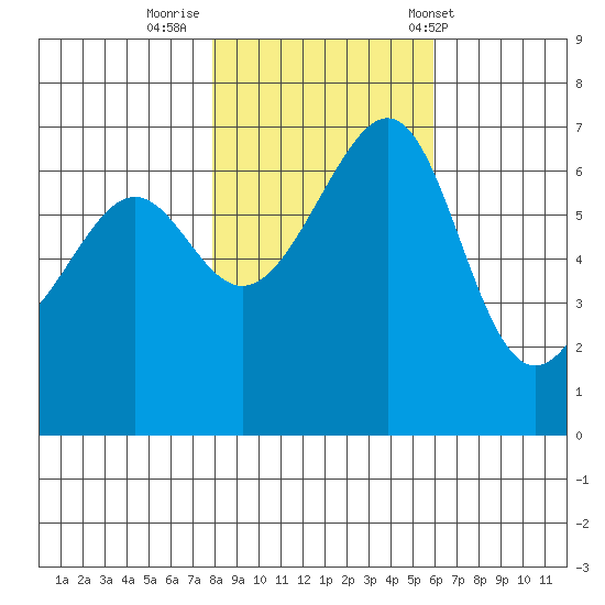 Friday Harbor tide chart for Tuesday, October 29, 2024