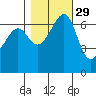 Friday Harbor tide chart for Tuesday, October 29, 2024