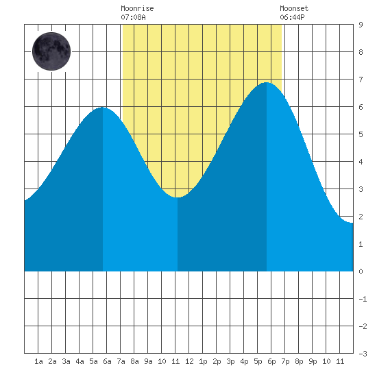 Friday Harbor tide chart for Wednesday, October 2, 2024