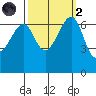 Friday Harbor tide chart for Wednesday, October 2, 2024
