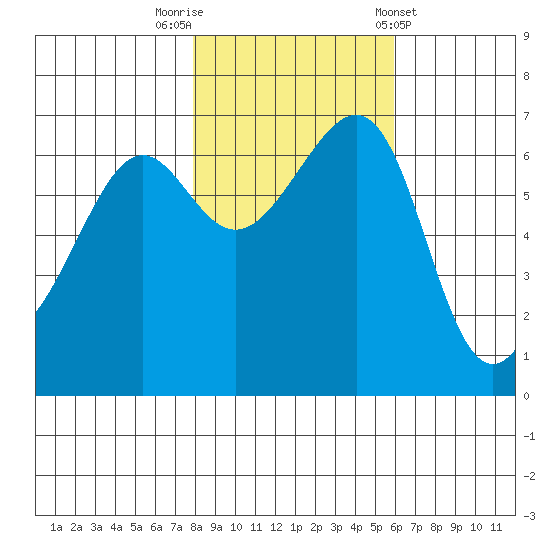 Friday Harbor tide chart for Wednesday, October 30, 2024