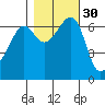 Friday Harbor tide chart for Wednesday, October 30, 2024
