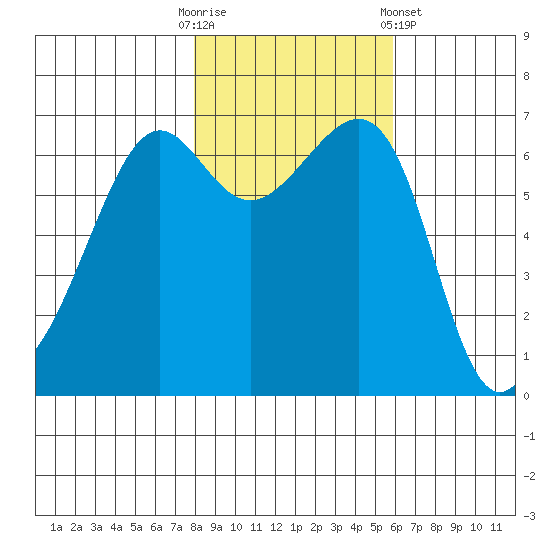 Friday Harbor tide chart for Thursday, October 31, 2024