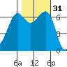Friday Harbor tide chart for Thursday, October 31, 2024