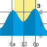 Friday Harbor tide chart for Thursday, October 3, 2024