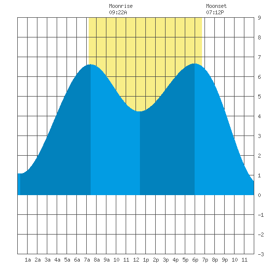 Friday Harbor tide chart for Friday, October 4, 2024