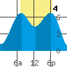 Friday Harbor tide chart for Friday, October 4, 2024