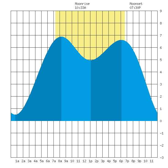 Friday Harbor tide chart for Saturday, October 5, 2024