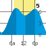 Friday Harbor tide chart for Saturday, October 5, 2024