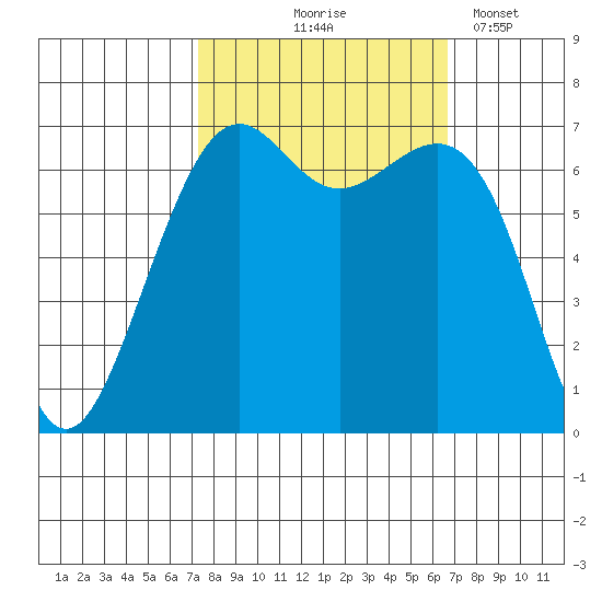 Friday Harbor tide chart for Sunday, October 6, 2024