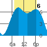 Friday Harbor tide chart for Sunday, October 6, 2024