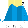 Friday Harbor tide chart for Monday, October 7, 2024