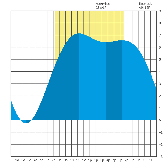Friday Harbor tide chart for Tuesday, October 8, 2024