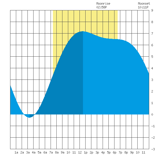 Friday Harbor tide chart for Wednesday, October 9, 2024