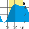 Friday Harbor tide chart for Wednesday, October 9, 2024