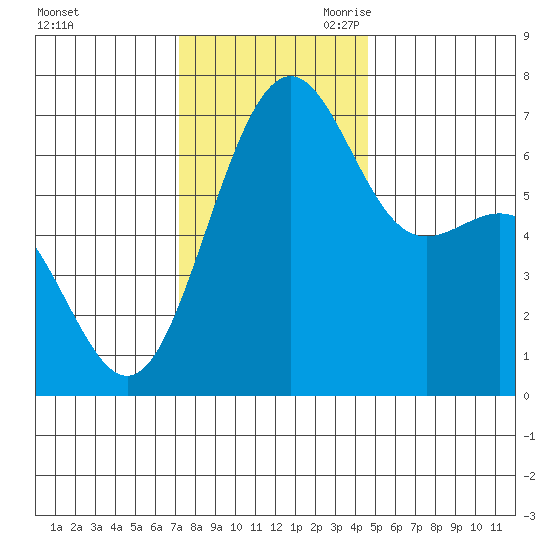 Friday Harbor tide chart for Sunday, November 10, 2024