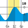 Friday Harbor tide chart for Sunday, November 10, 2024