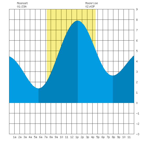 Friday Harbor tide chart for Monday, November 11, 2024