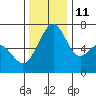 Friday Harbor tide chart for Monday, November 11, 2024