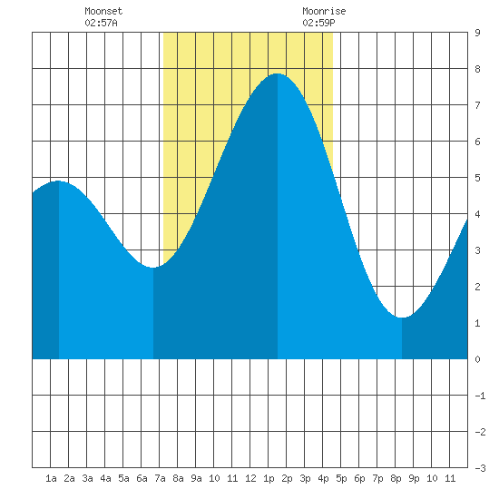 Friday Harbor tide chart for Tuesday, November 12, 2024