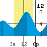 Friday Harbor tide chart for Tuesday, November 12, 2024