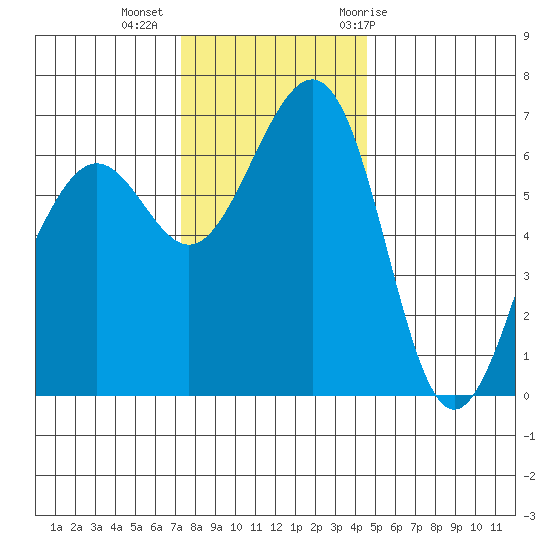 Friday Harbor tide chart for Wednesday, November 13, 2024
