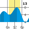 Friday Harbor tide chart for Wednesday, November 13, 2024