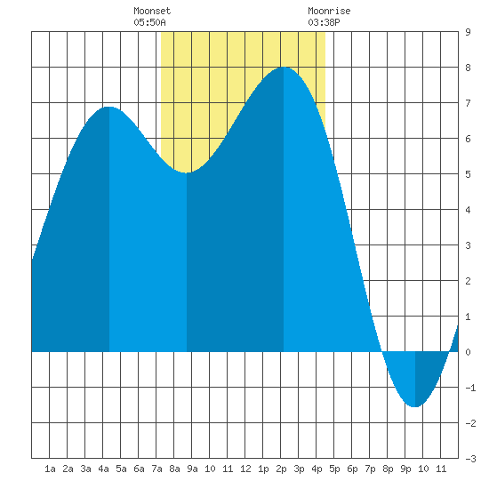 Friday Harbor tide chart for Thursday, November 14, 2024