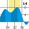 Friday Harbor tide chart for Thursday, November 14, 2024