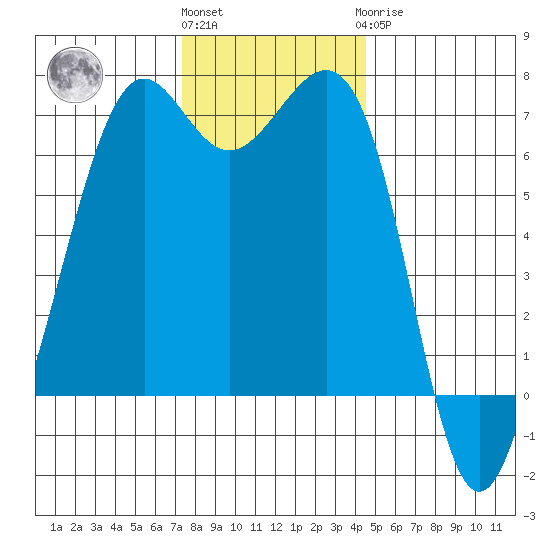 Friday Harbor tide chart for Friday, November 15, 2024