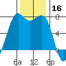 Friday Harbor tide chart for Saturday, November 16, 2024