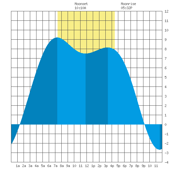 Friday Harbor tide chart for Sunday, November 17, 2024
