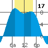 Friday Harbor tide chart for Sunday, November 17, 2024