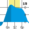 Friday Harbor tide chart for Tuesday, November 19, 2024