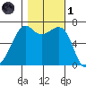 Friday Harbor tide chart for Friday, November 1, 2024