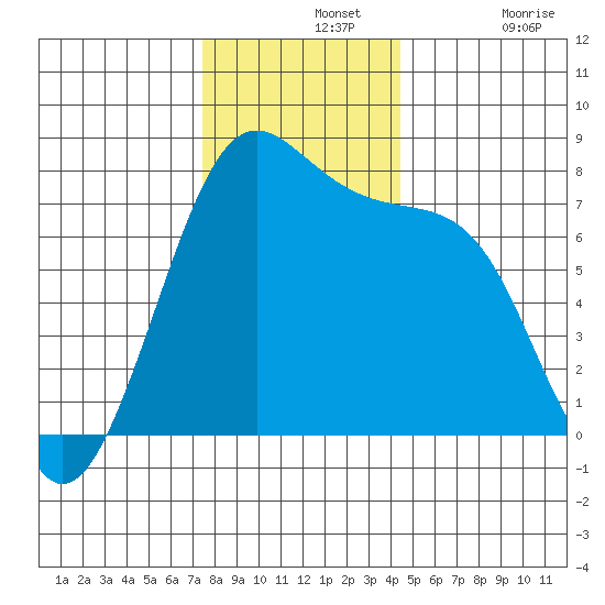 Friday Harbor tide chart for Wednesday, November 20, 2024