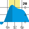 Friday Harbor tide chart for Wednesday, November 20, 2024