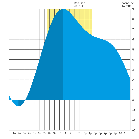 Friday Harbor tide chart for Thursday, November 21, 2024